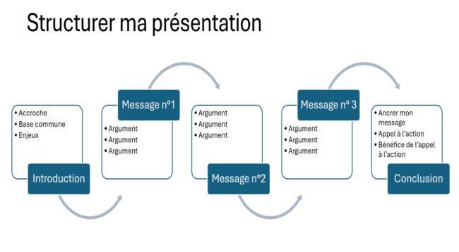 Structurer sa présentation